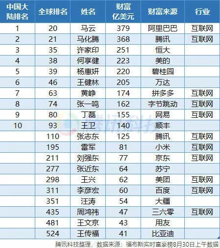 拼多多CEO黃崢財富達174億美元 成中國互聯網第三大富豪