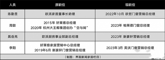 職業經理人跳槽趨勢：門窗行業成為家電公司之后的又一熱門領域!
