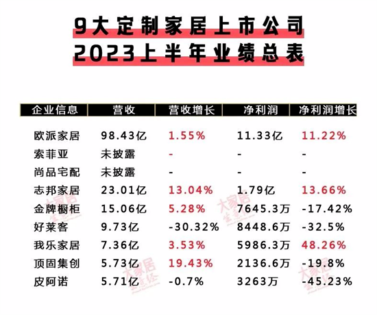 喜憂參半 | 7大定制和7大門窗上市企業中報匯總!