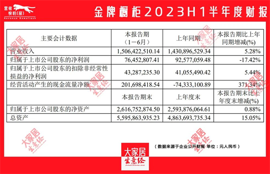 喜憂參半 | 7大定制和7大門窗上市企業中報匯總!