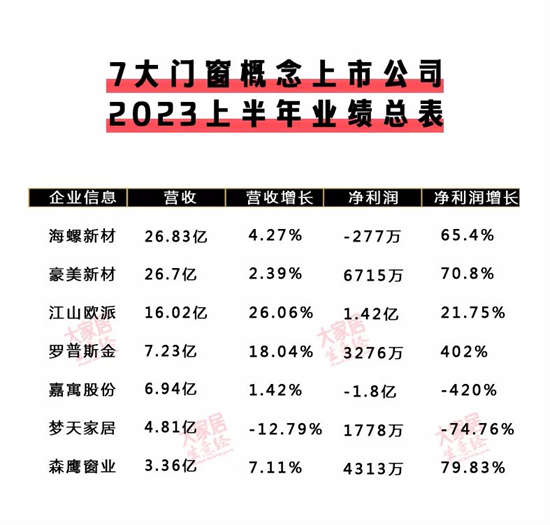 喜憂參半 | 7大定制和7大門窗上市企業中報匯總!
