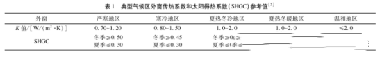 提高門窗品牌系統性能的節能主要方法